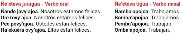 Ñe’ereko oiko jojáva, apoaguíva ha oñondieguáva