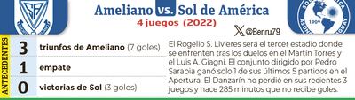 Antecedentes de los encuentros entre Sportivo Ameliano y Sol de América, que completarán esta noche la décima ronda del torneo Apertura.