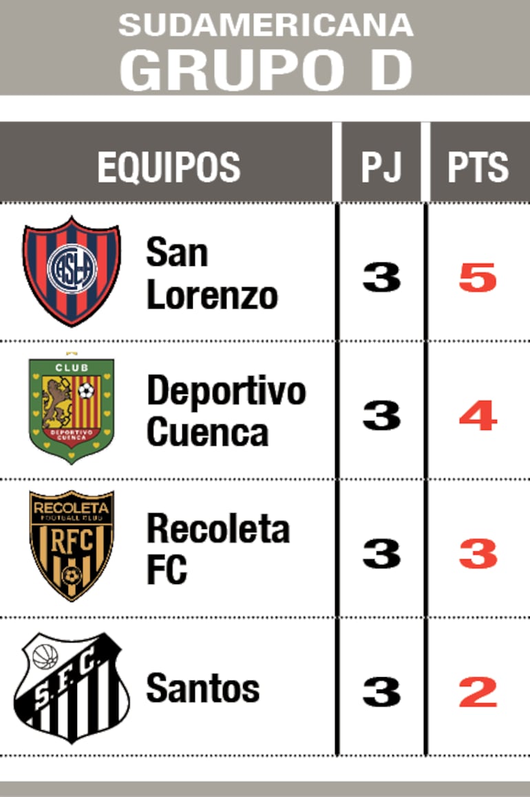 Clasificación - Grupo D de la Copa Sudamericana 2026