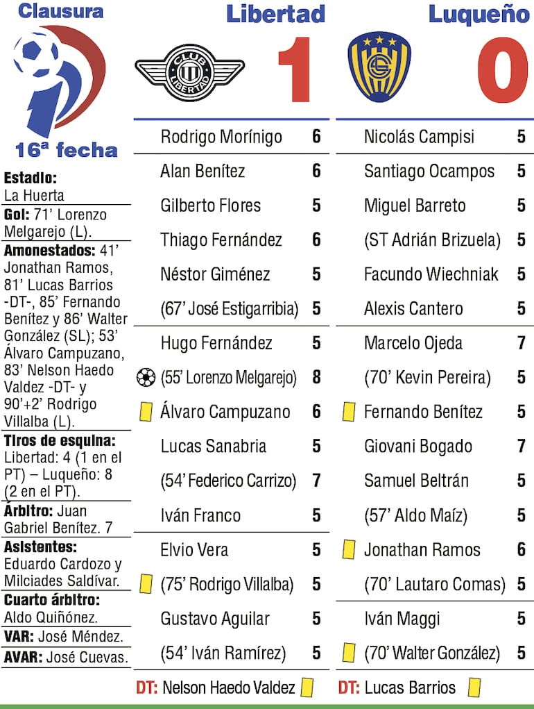 Detalles del duelo entre Libertad y Sportivo Luqueño, por la decimosexta ronda del torneo Clausura 2026.
