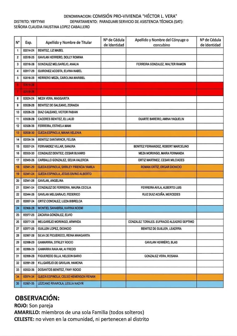 La nómina de 35 beneficiarios del programa Che Róga Porã en Ybytymí está en el centro de las quejas, debido a que cuestionan la supuesta adjudicación irregular de viviendas a ocho personas.