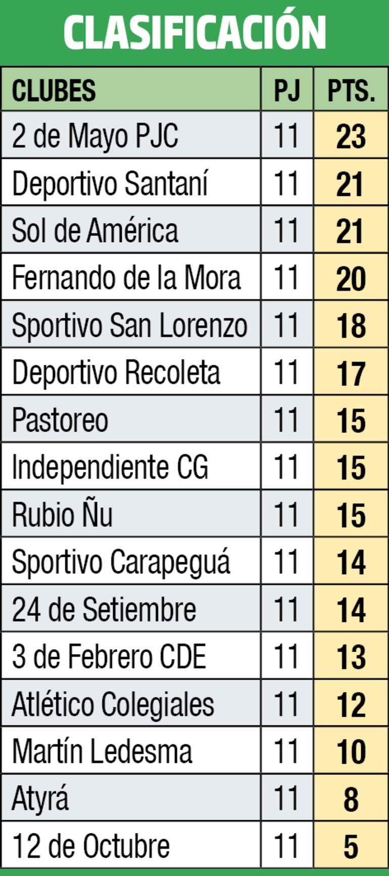 Clasificación - División Intermedia 2023