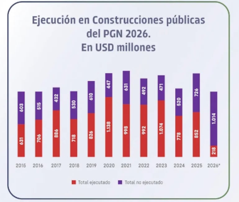 Evolutivo Ejecución de obras públicas