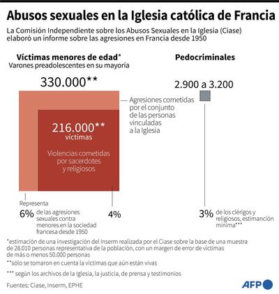Datos sobre los abusos sexuales en la Iglesia católica de Francia cometidos entre 1950 y 2020, según un informe de la comisión Ciase - AFP / AFP