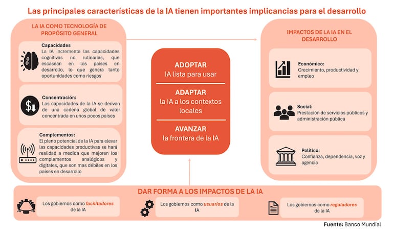 Las principales características de la IA tienen importantes implicancias para el desarrollo