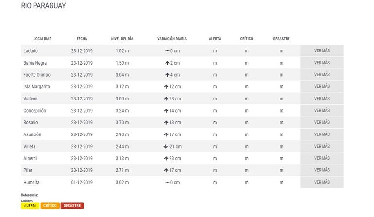 El río Paraguay tuvo un importante repunte en los últimos días.