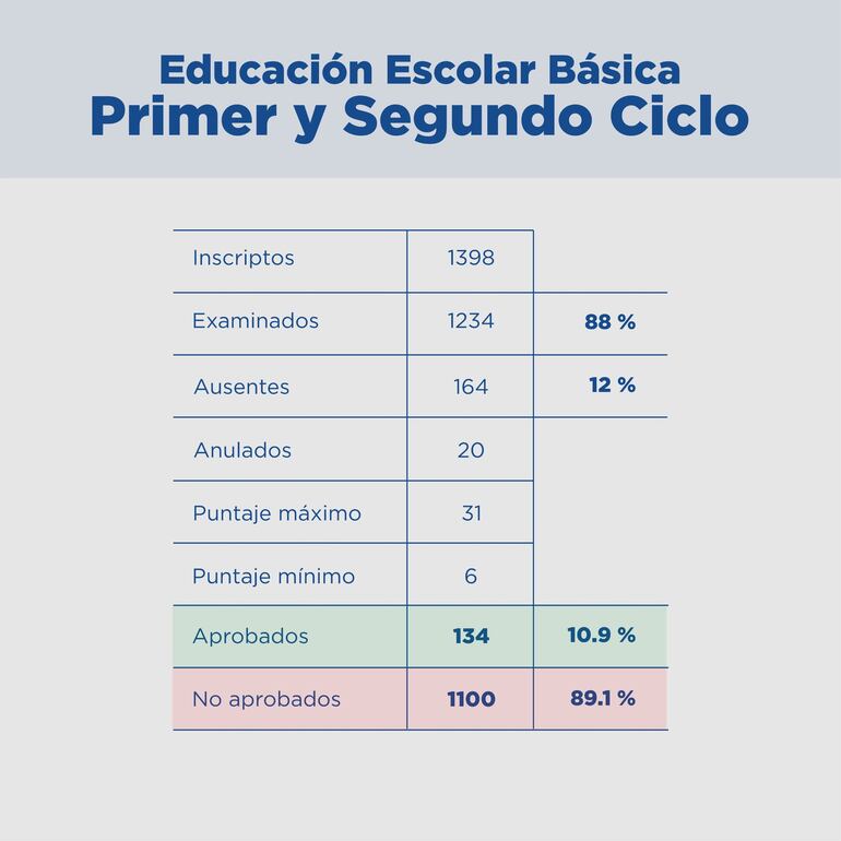 El porcentaje más alto de aplazados se dio entre postulantes para la primaria, en Caazapá.