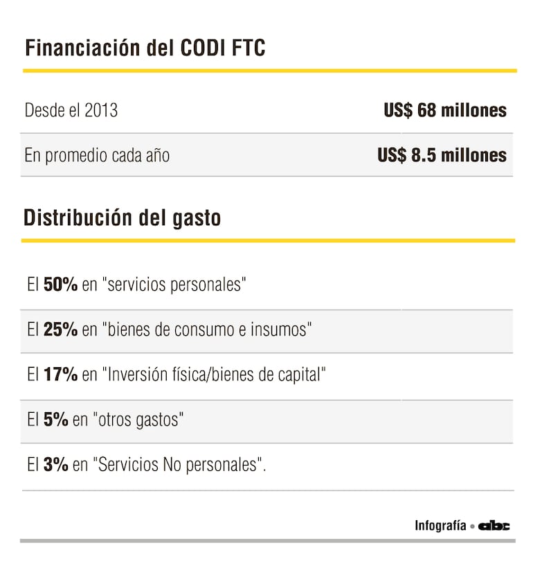 Datos sobre el presupuesto de la FTC CODI.