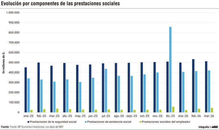Las prestaciones sociales crecen 16% y superan G. 2,9 billones en primer trimestre