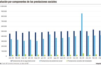 Evolución por componentes de las prestaciones sociales