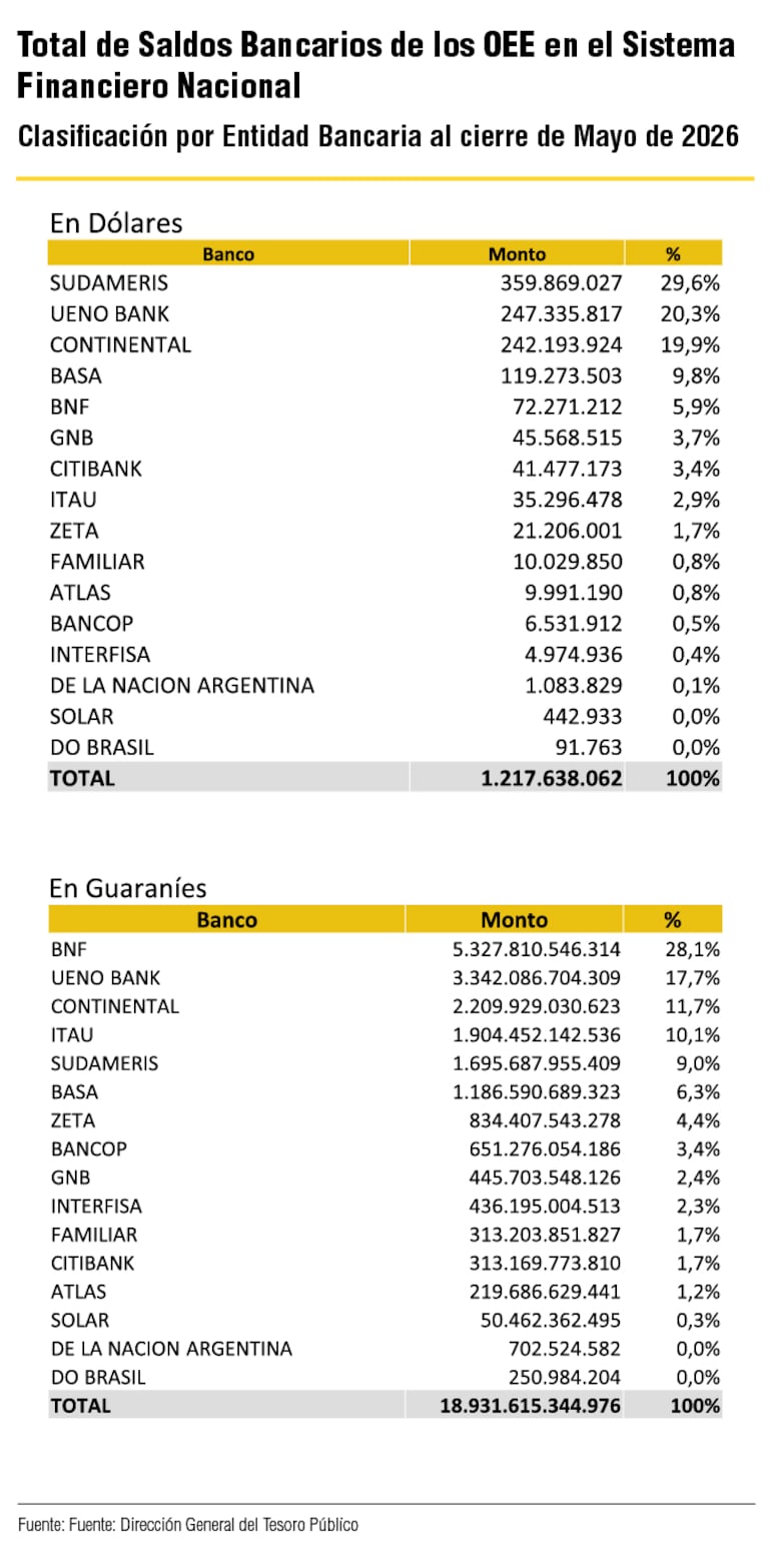 Total de saldos bancarios de los OEE en el sistema financiero
