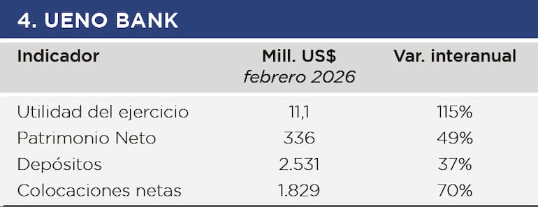 Ueno Bank, febrero 2026.