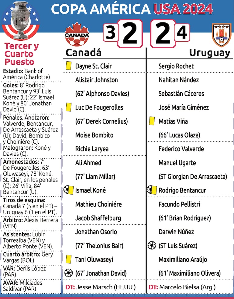 Detalles del encuentro entre Canadá y Uruguay por el tercer puesto de la Copa América USA 2024.
