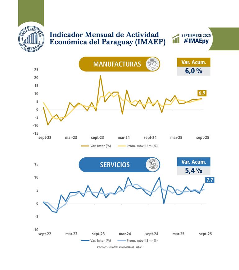 Desempeño por rubros, Imaep