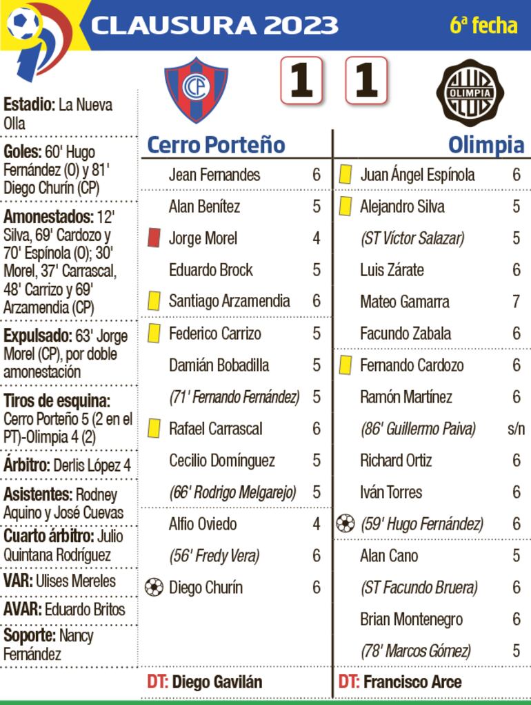Detalles del encuentro entre Cerro Porteño y Olimpia, disputado ayer en Barrio Obrero.