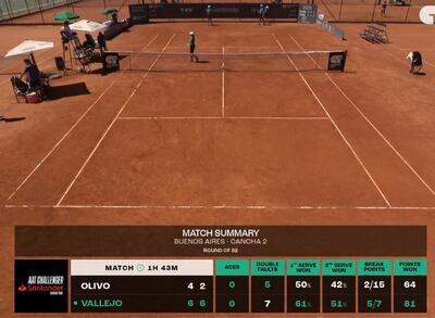 Daniel Vallejo se impuso al argentino Renzo Olivo en primera ronda del ATP Challenger 50 Tigre, en Buenos Aires.
