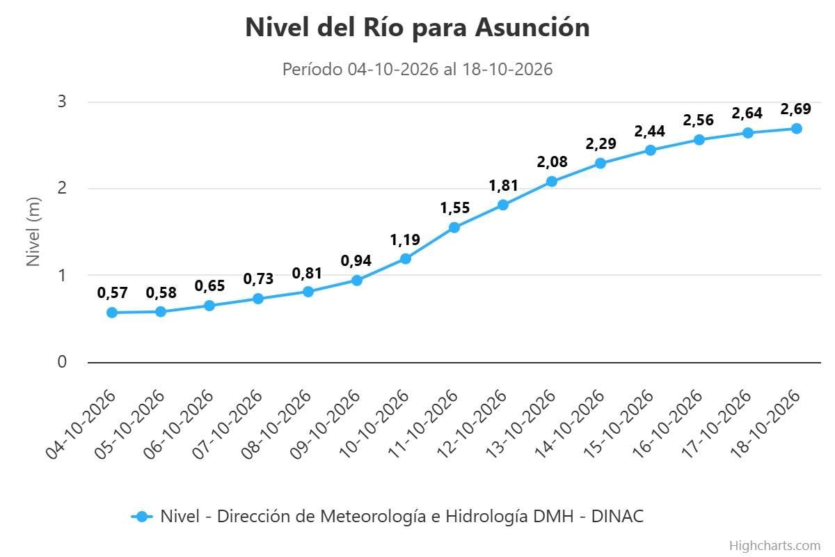 El Río Paraguay casi llega a los tres metros en la Bahía de Asunción