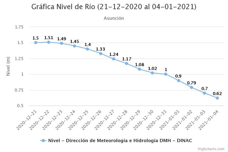 Desde el inicio del 2021, el río Paraguay descendió en su nivel unos 38 centímetros.