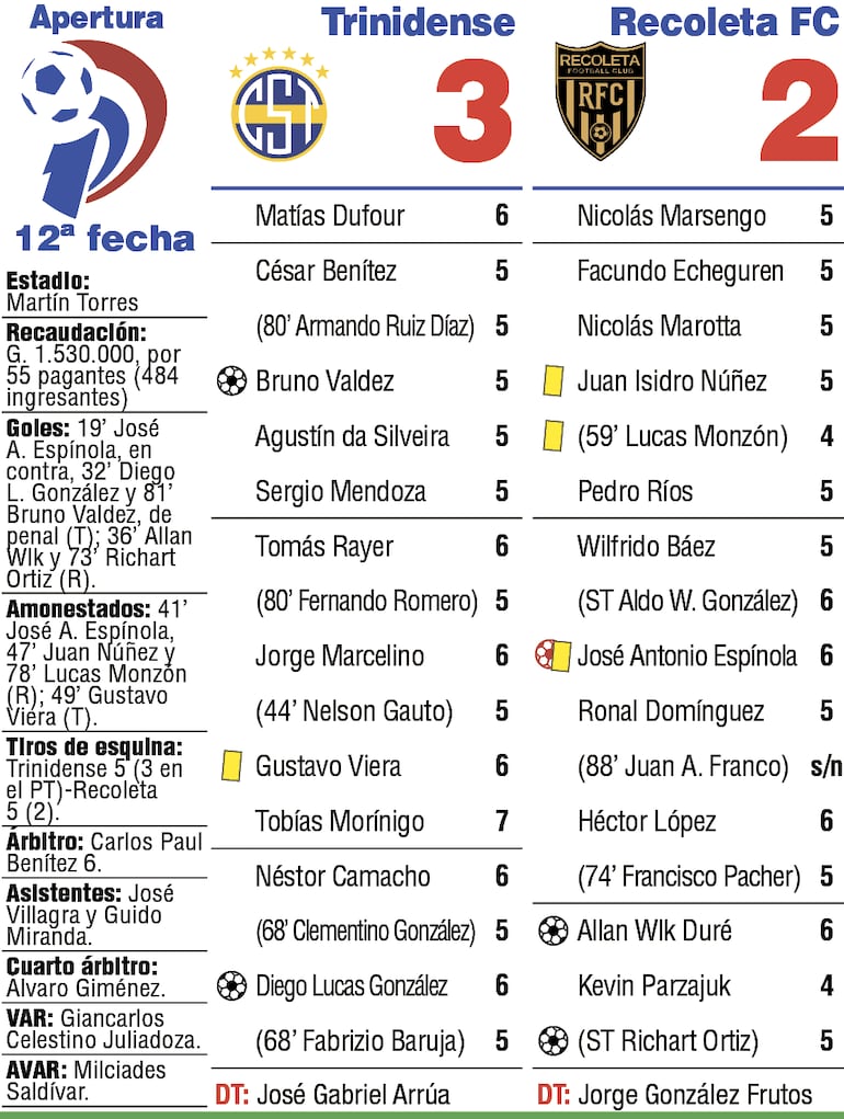 Detalles del partido Trinidense - Recoleta FC