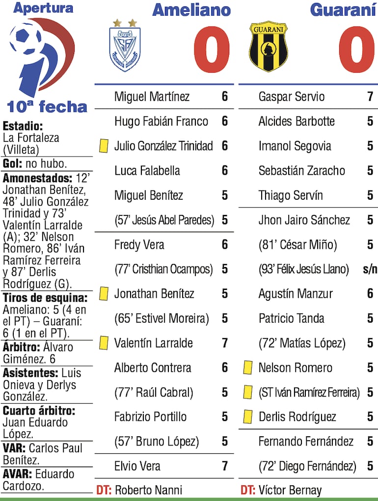 Detalles del duelo entre Sportivo Ameliano y Guaraní, disputado en el estadio La Fortaleza del Pikysyry.