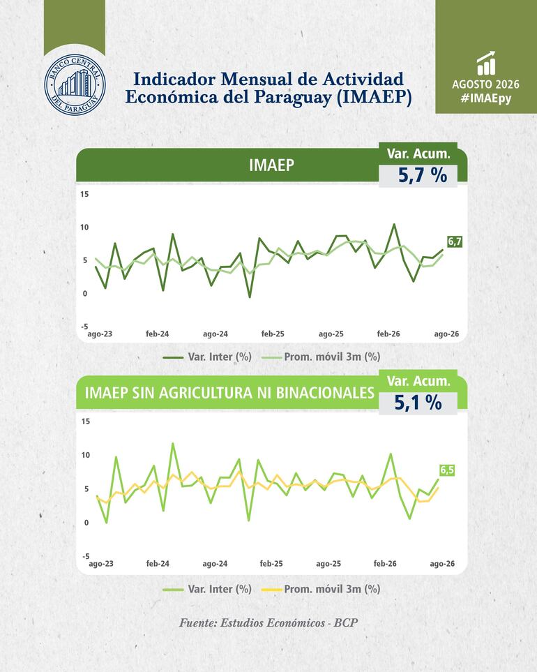 Desempeño de la actividad económica al mes de agosto del presente año
