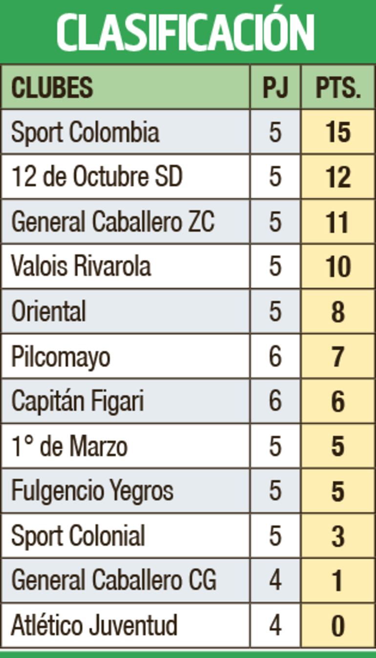 Clasificación - Primera División C 2023