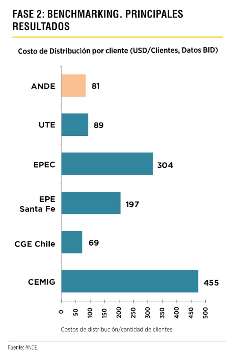 Costo de Distribución por cliente.