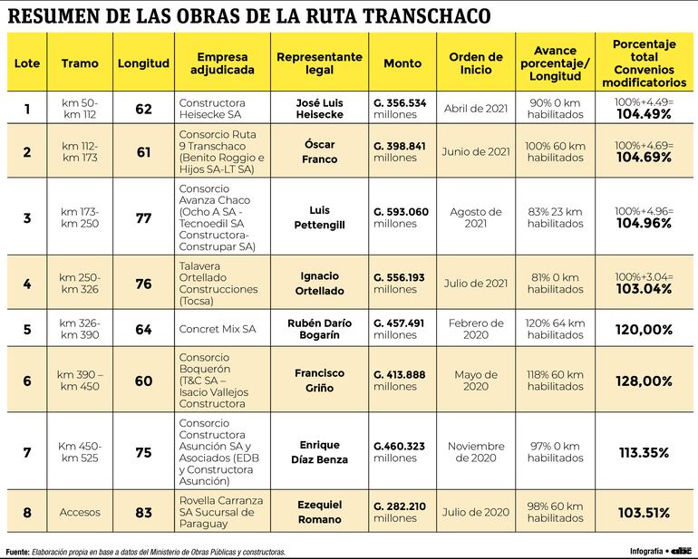 Resumen de las obras de la ruta Transchaco.
