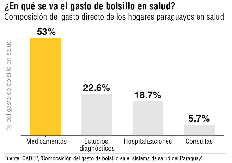 Gasto directo de los hogares paraguayos en salud.