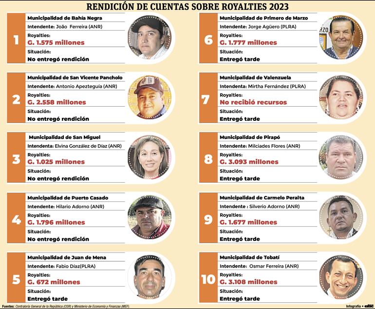 Intendentes en falta con la rendición del Fonacide.