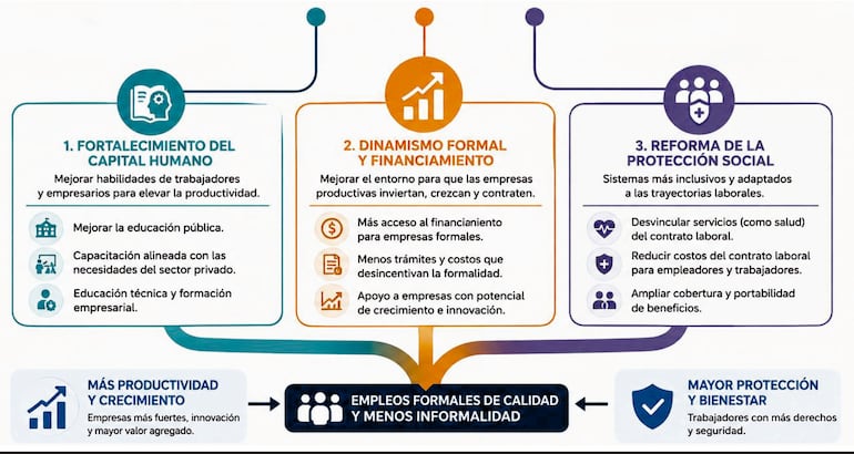 Empleos formales de calidad y menos informalidad