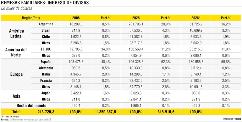 Remesas familiares - Ingresos de divisas