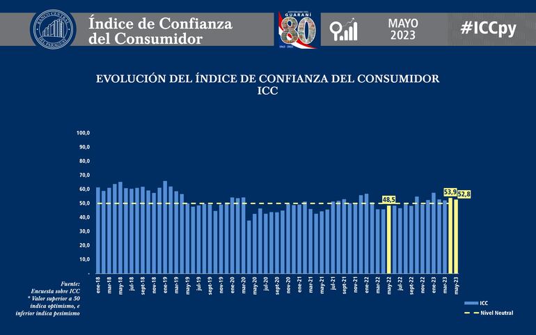 indice de confianza del consumidor
