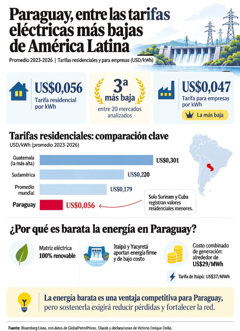 Paraguay, entre las tarifas eléctricas más bajas de América Latina