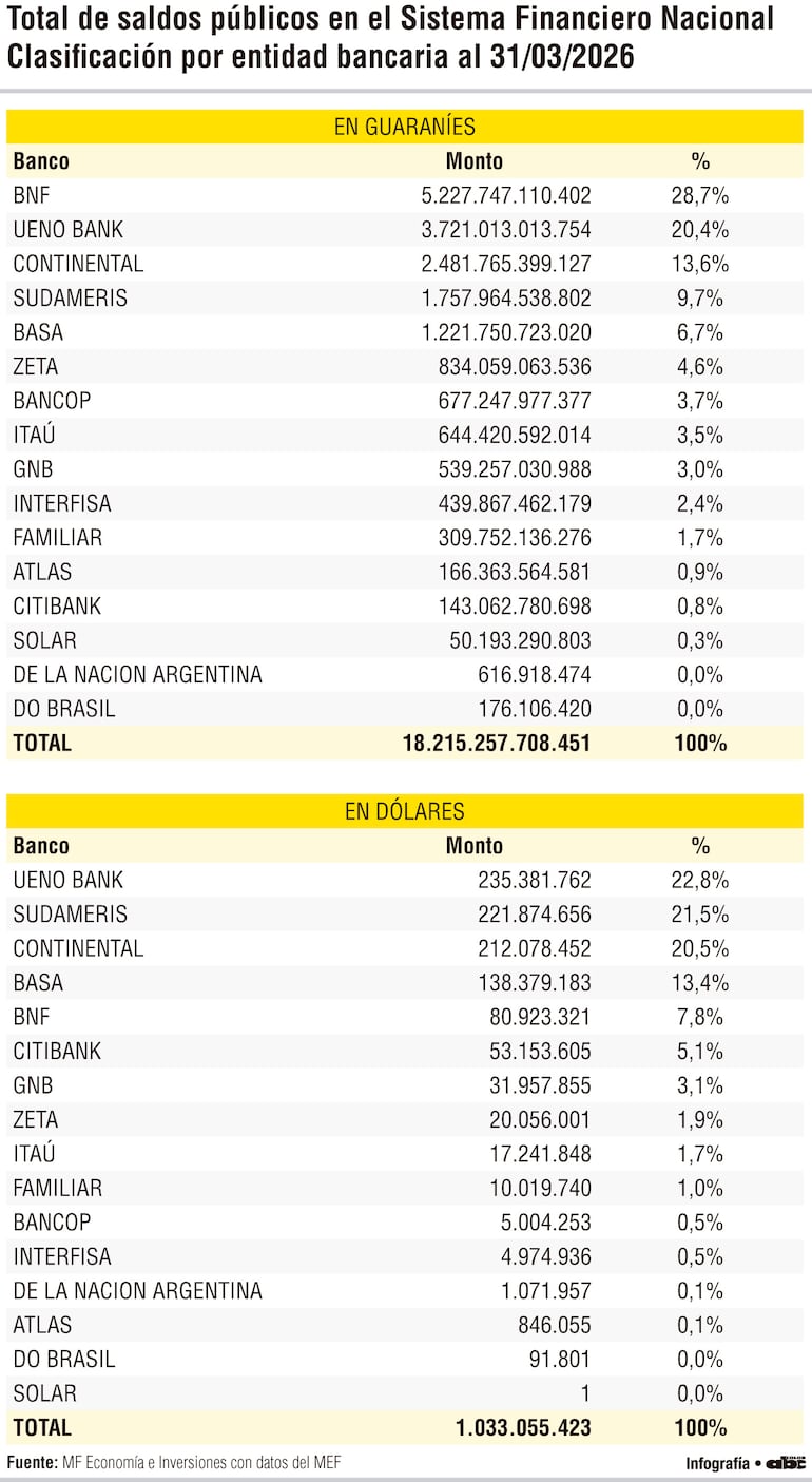 Total de saldos públicos en el Sistema Financiero Nacional