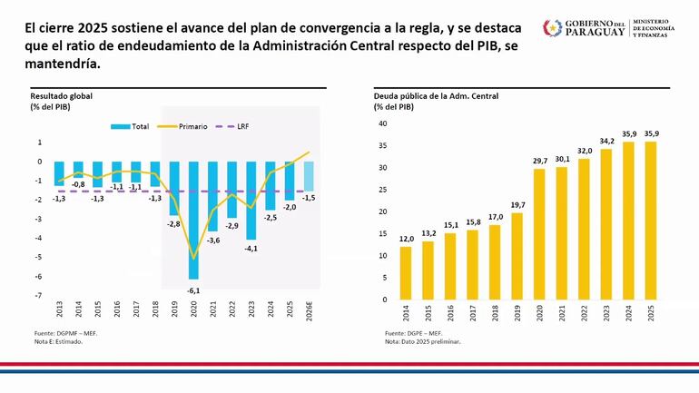 Resultado fiscal y deuda pública de la Administración Central (% del PIB), con datos preliminares a diciembre de 2025. Fuente: MEF.