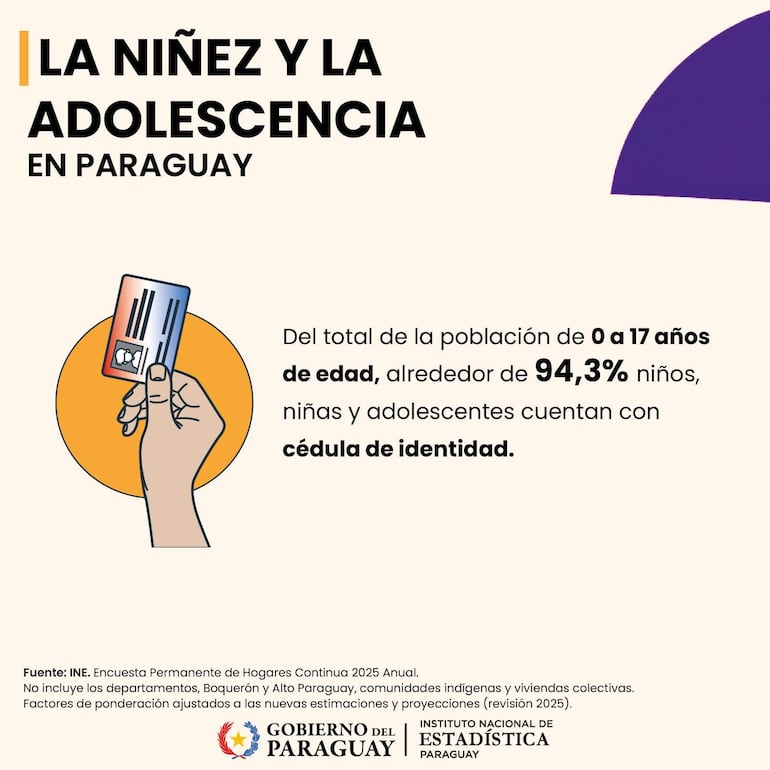 Gráfico informativo con ilustración de una mano sosteniendo una cédula de identidad, presentando datos estadísticos sobre la niñez.