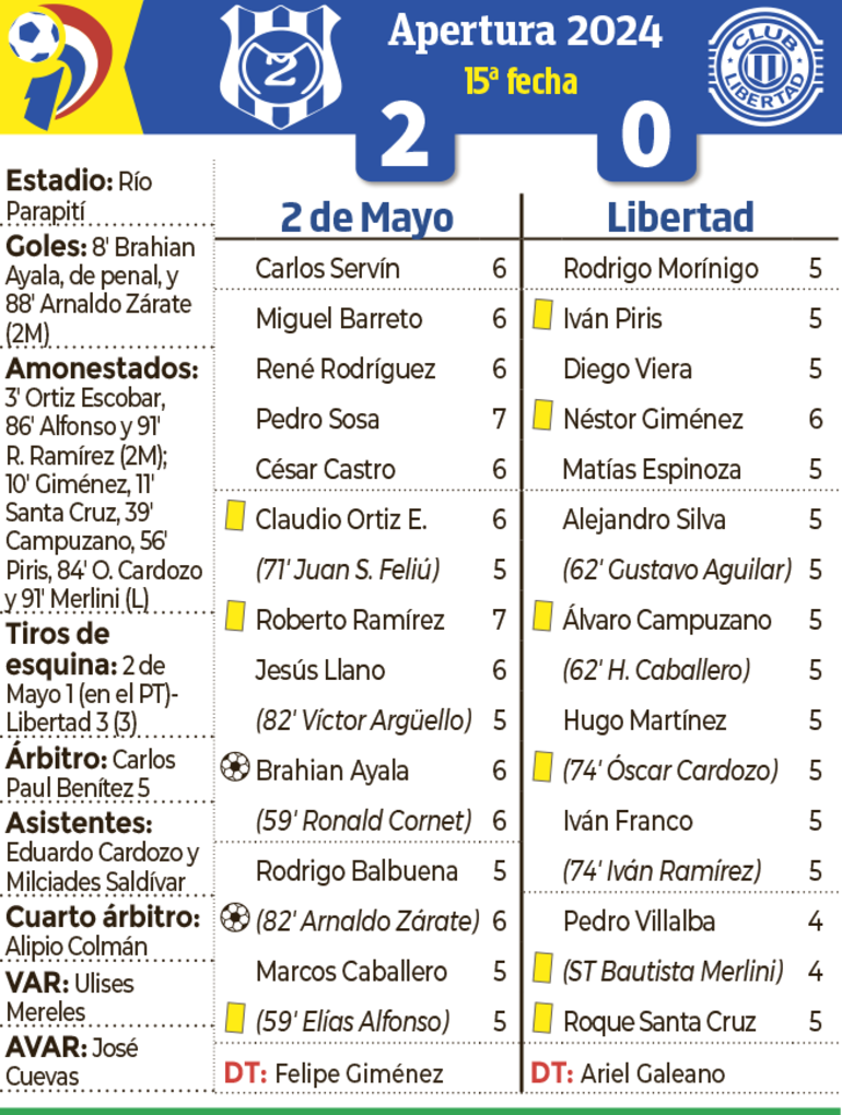 Detalles del encuentro entre 2 de Mayo de Pedro Juan Caballero y Libertad, disputado ayer en la "Terraza del país".