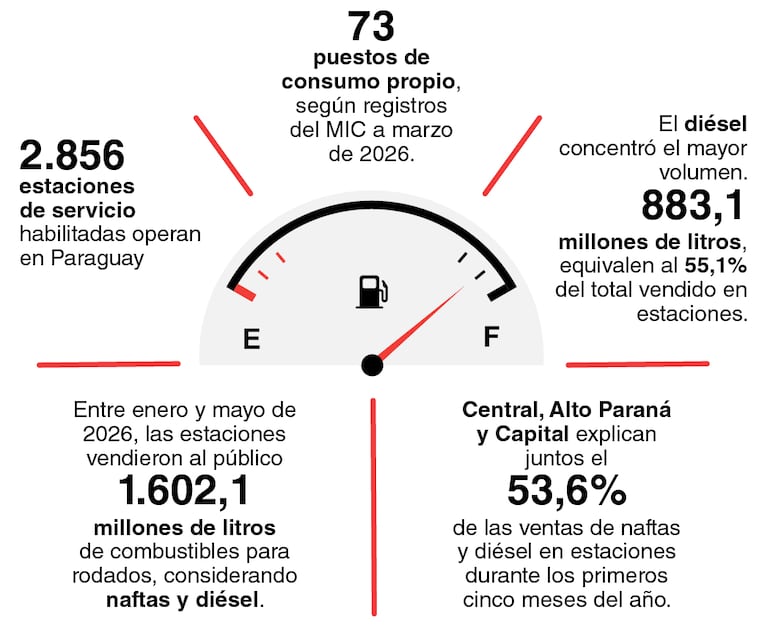 Evolución de las ventas de naftas y diésel durante los primeros cinco meses del año.
