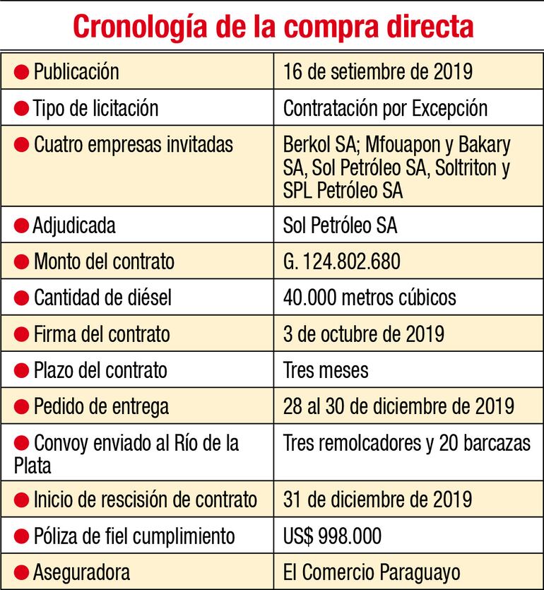 CRONOLOGÍA DE LA COMPRA DIRECTA.