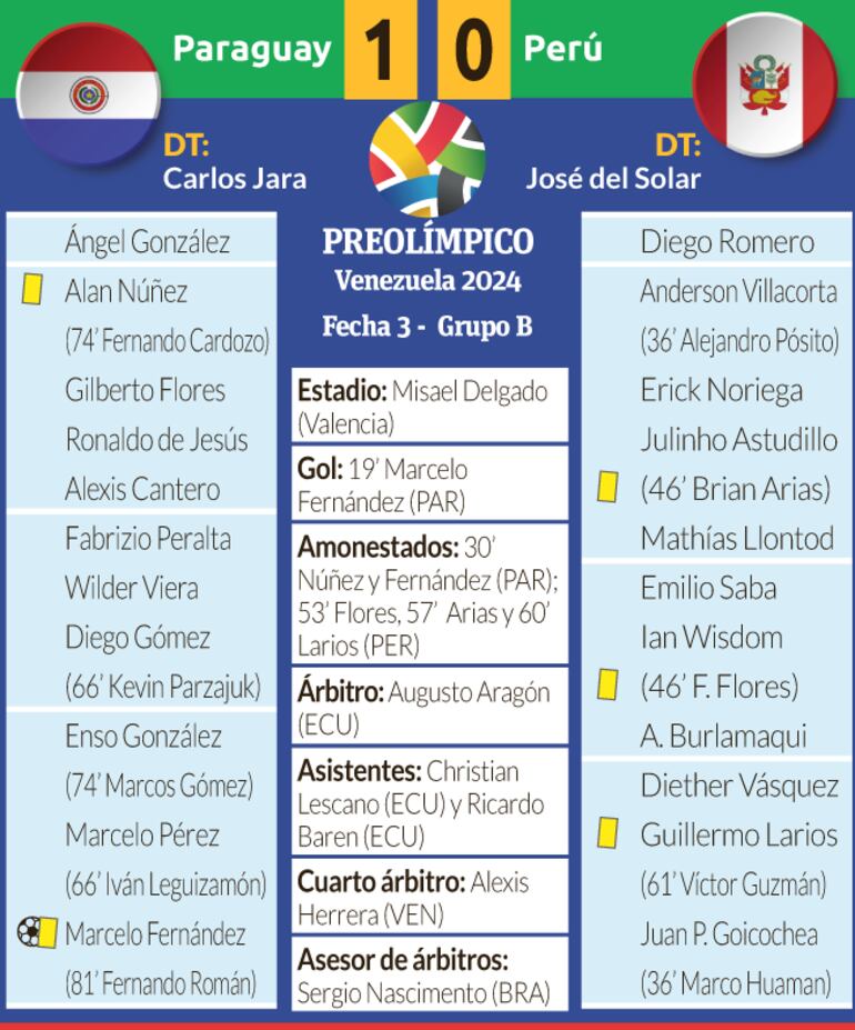 Detalles de lo que dejó el encuentro entre Paraguay y Perú, por la tercera ronda  del Preolímpico Sudamericano Sub 23.