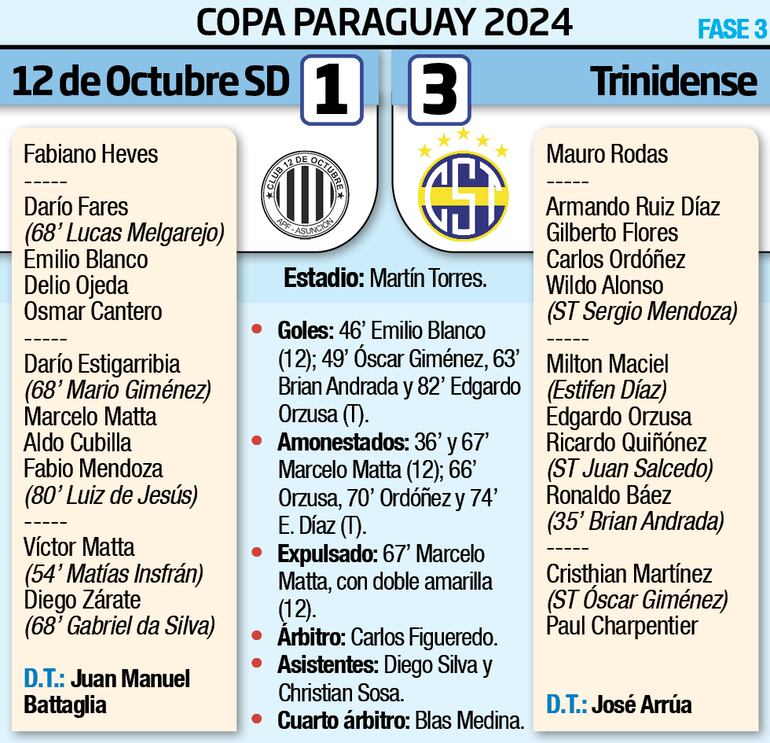 Detalles del encuentro entre 12 de Octubre de Santo Domingo y Sportivo Trinidense, por la tercera fase de la Copa Paraguay.