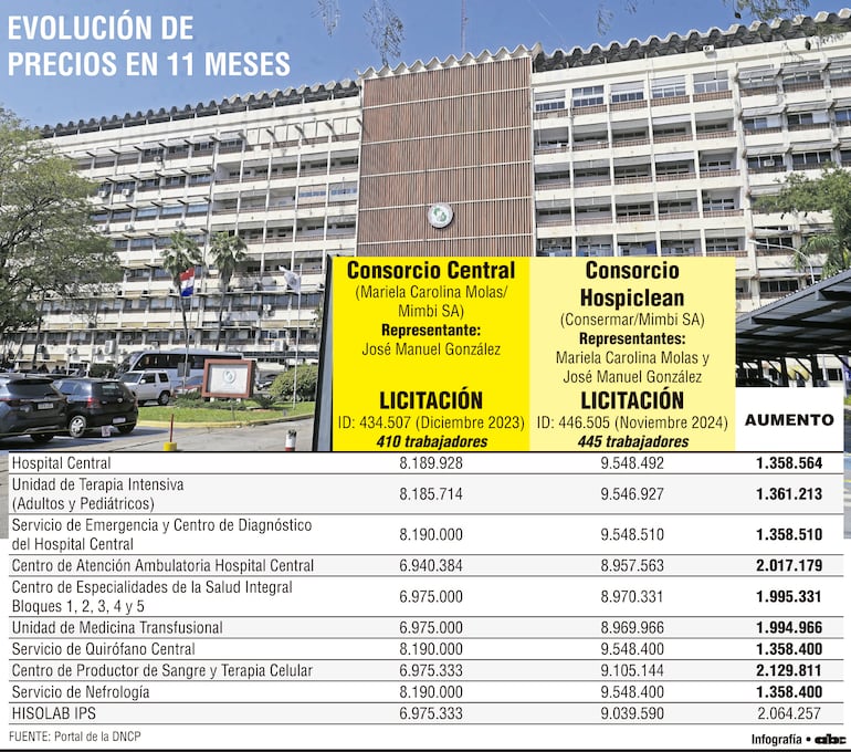 Evolución de precios en 11 meses
