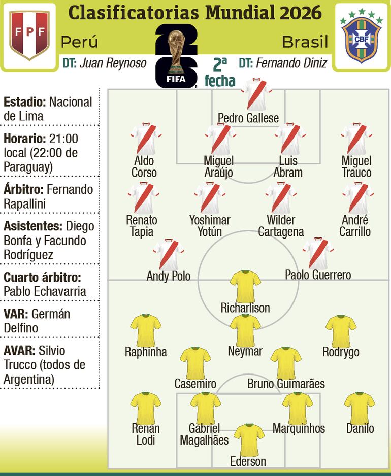 Probables equipos, árbitros y detalles del encuentro que disputarán Perú y Brasil, esta noche, en Lima.