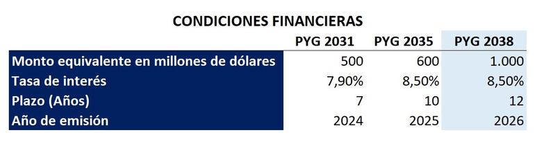 Condiciones financieras de la negociación de bonos
