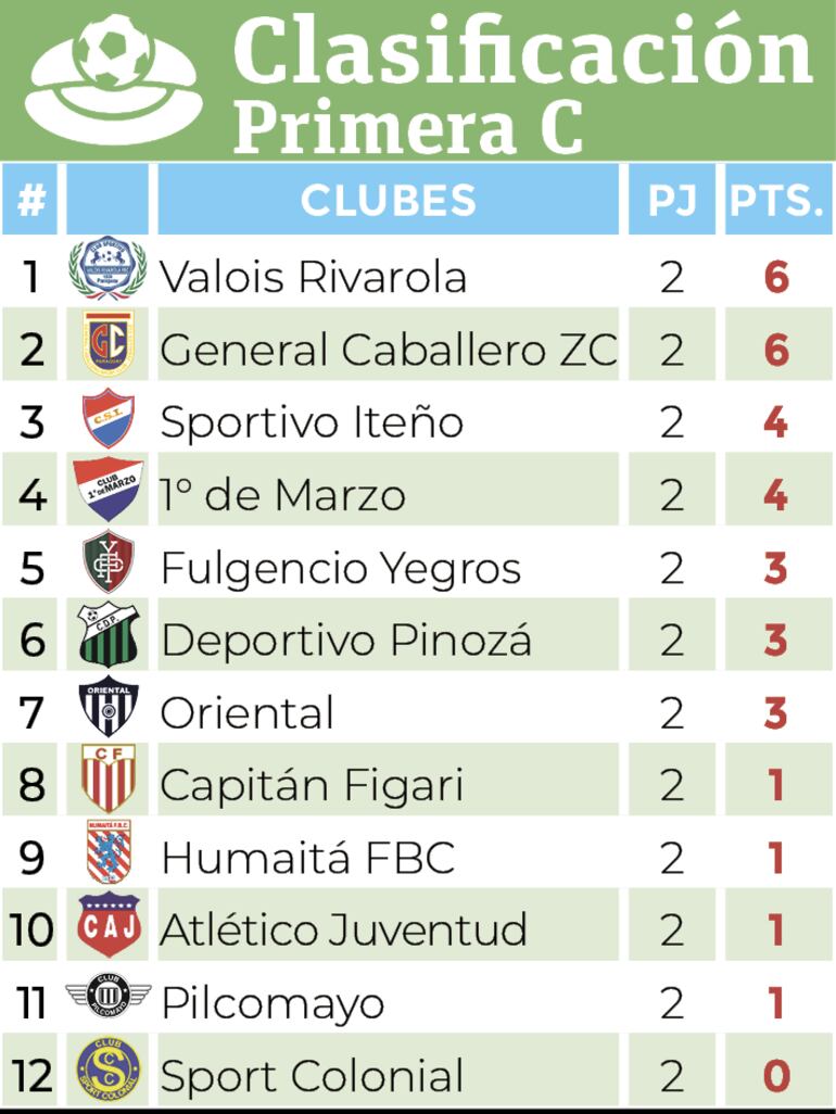 Clasificación - Primera División C 2024