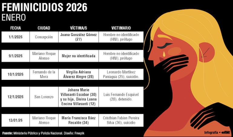 Feminicidios ocurridos en Paraguay del 1 al 13 de enero de 2026