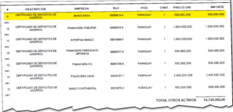 Quince inversiones aparecieron un año después en su declaración jurada entregada ante la Contraloría.