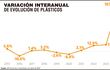 Variación interanual de evolución de plásticos