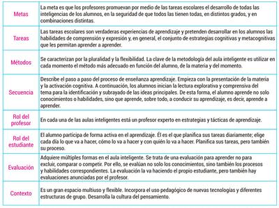 Estrategias metacognitivas para un aula inteligente